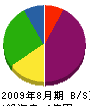 稲垣産業 貸借対照表 2009年8月期
