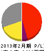 松舘電工 損益計算書 2013年2月期