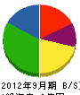 藤松工務店 貸借対照表 2012年9月期