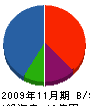 日東イシダ 貸借対照表 2009年11月期