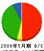 萩原造園 貸借対照表 2009年5月期