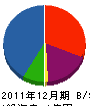 宇佐見建設 貸借対照表 2011年12月期