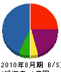 川中子住建 貸借対照表 2010年8月期