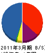 富田電気 貸借対照表 2011年3月期