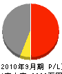 島田技建 損益計算書 2010年9月期