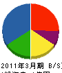 佐藤燃料店 貸借対照表 2011年3月期