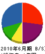 山元工業所 貸借対照表 2010年6月期