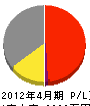日田アンテナ工事 損益計算書 2012年4月期
