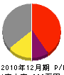 山田工業 損益計算書 2010年12月期
