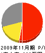 長谷川商店 損益計算書 2009年11月期