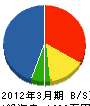 高山電気商会 貸借対照表 2012年3月期