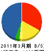 高山電気商会 貸借対照表 2011年3月期