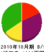 平田組 貸借対照表 2010年10月期