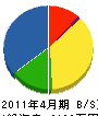 島田鉄工所 貸借対照表 2011年4月期