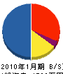 青木電機土建 貸借対照表 2010年1月期
