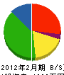 斎藤塗装 貸借対照表 2012年2月期