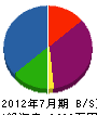 藤電気 貸借対照表 2012年7月期