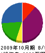 竹村建設 貸借対照表 2009年10月期