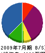 成田電機 貸借対照表 2009年7月期