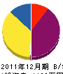 藤井デンキ 貸借対照表 2011年12月期