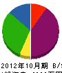 小名川土木 貸借対照表 2012年10月期