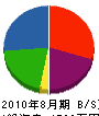嘉穂洋瓦 貸借対照表 2010年8月期
