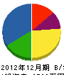 長島土木 貸借対照表 2012年12月期