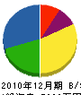 宮脇工務店 貸借対照表 2010年12月期
