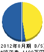 三ヶ田電設 貸借対照表 2012年8月期