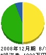 普賢工業 貸借対照表 2008年12月期