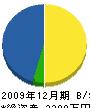 熊谷工業 貸借対照表 2009年12月期