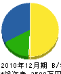 西田土木 貸借対照表 2010年12月期