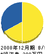 川根土建 貸借対照表 2008年12月期