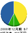 大熊組 貸借対照表 2008年12月期