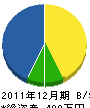 豊島土木 貸借対照表 2011年12月期