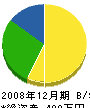 井戸川工務店 貸借対照表 2008年12月期
