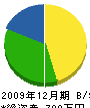 鬼沢電機商会 貸借対照表 2009年12月期