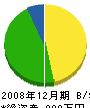 吉田造園 貸借対照表 2008年12月期