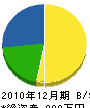 小櫻建設 貸借対照表 2010年12月期