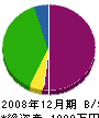 川広建設 貸借対照表 2008年12月期