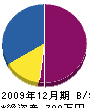 岡崎産業 貸借対照表 2009年12月期