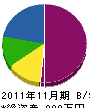 関東グリーンサービス 貸借対照表 2011年11月期