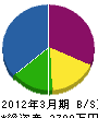 川本工務店 貸借対照表 2012年3月期