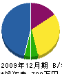 喜屋武建設 貸借対照表 2009年12月期