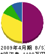 福武水道工業所 貸借対照表 2009年4月期