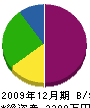 大田商会 貸借対照表 2009年12月期