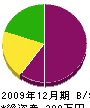 長田配管工業所 貸借対照表 2009年12月期