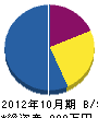坂田設備 貸借対照表 2012年10月期