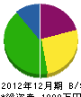 宮脇造園 貸借対照表 2012年12月期