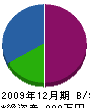 テクノ田村 貸借対照表 2009年12月期